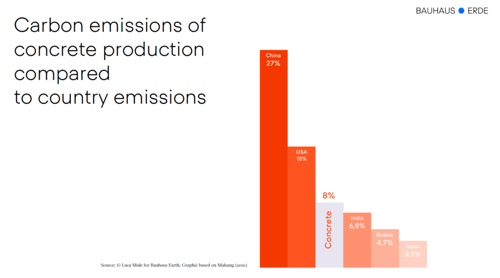Climate change and affordable housing. Bar chart showing carbon emissions of concrete production compared to concrete emissions. Concrete is third after China and the USA, followed by India, Russia and Japan.