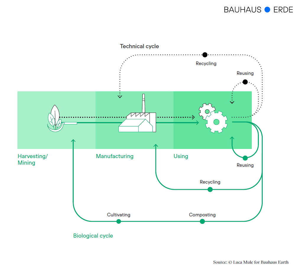 Graphic showing how the circular building practices work. From harvesting to manufacturing to using and then reusing, recycling. 