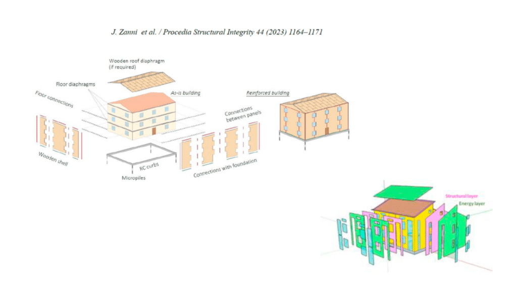 Diagram demonstrating the deep renovation without relocating residents. It shows the different layers of the building. Wooden roof diaphragm, floor diaphraphms, floor connections. Wooden shell made up of panels connecting to the foundation.